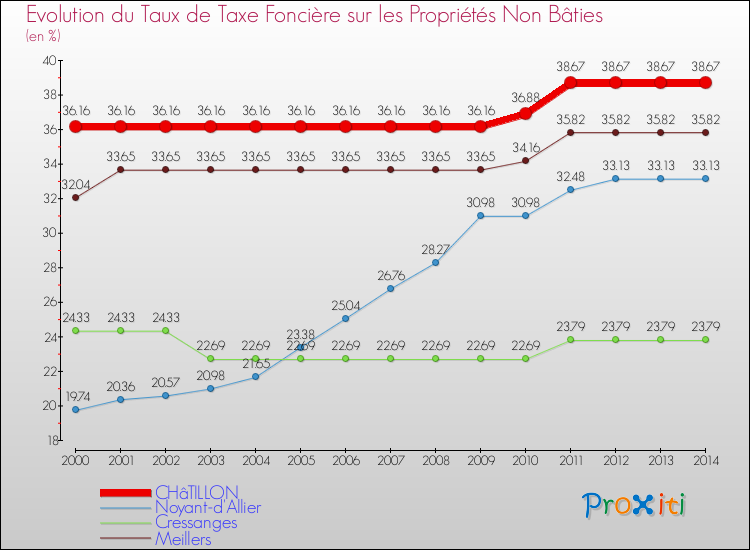 Evolution du taux de la taxe foncière sur les immeubles et terrains non batis pour CHâTILLON et les communes proches de 2000 à 2014 Comparaison des taux de la taxe foncière sur les immeubles et terrains non batis pour CHâTILLON et les communes voisines de 2000 à 2014
