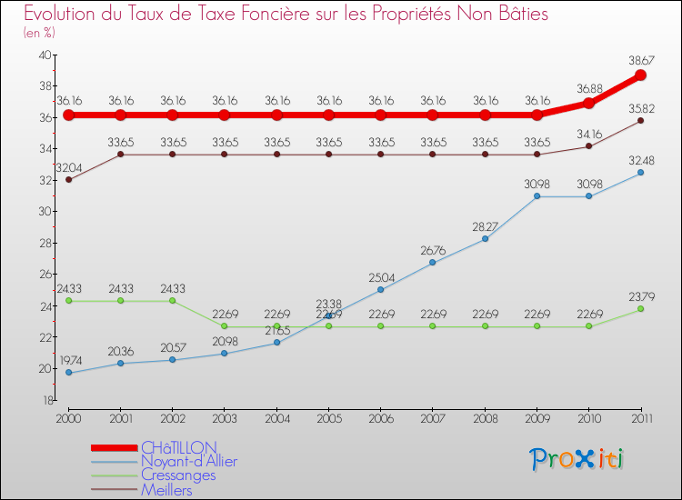 Evolution du taux de la taxe foncière sur les immeubles et terrains non batis pour CHâTILLON et les communes proches Comparaison des taux de la taxe foncière sur les immeubles et terrains non batis pour CHâTILLON et les communes voisines