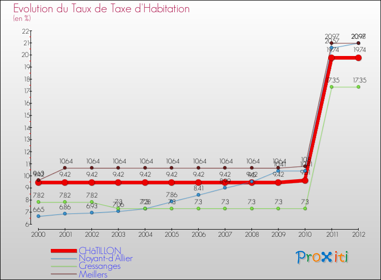 Evolution du taux de la taxe d'habitation pour CHâTILLON et les communes proches Comparaison des taux de la taxe d'habitation pour CHâTILLON et les communes voisines
