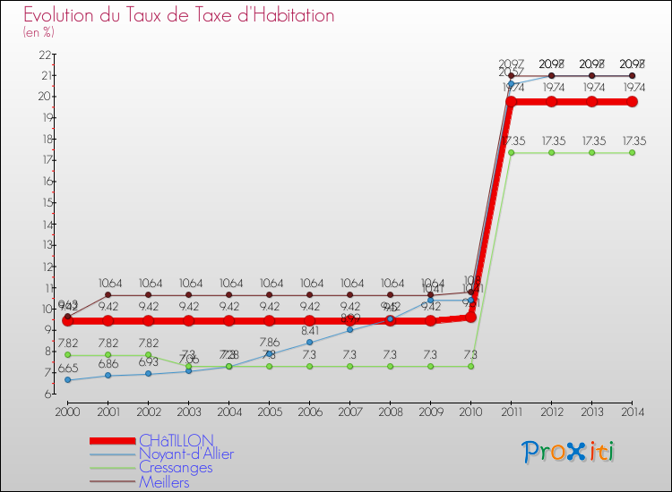 Evolution du taux de la taxe d'habitation pour CHâTILLON et les communes proches de 2000 à 2014 Comparaison des taux de la taxe d'habitation pour CHâTILLON et les communes voisines de 2000 à 2014