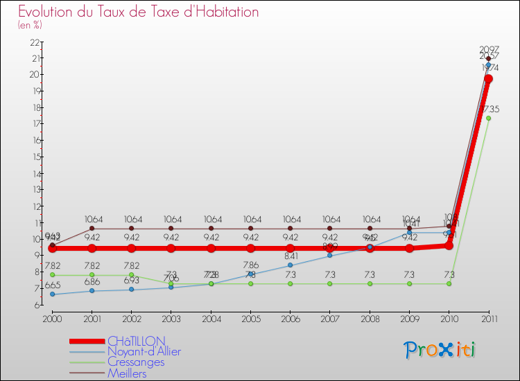 Evolution du taux de la taxe d'habitation pour CHâTILLON et les communes proches Comparaison des taux de la taxe d'habitation pour CHâTILLON et les communes voisines
