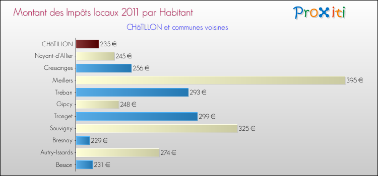 Montant des impôts locaux par Habitant pour CHâTILLON et les communes proches Comparaison des impôts locaux par habitant pour CHâTILLON et les communes voisines