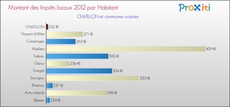 Montant des impôts locaux par Habitant pour CHâTILLON et les communes proches Comparaison des impôts locaux par habitant pour CHâTILLON et les communes voisines