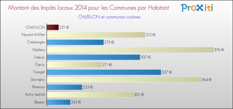Montant des impôts locaux par Habitant pour CHâTILLON et les communes proches en 2014 Comparaison des impôts locaux par habitant pour CHâTILLON et les communes voisines en 2014