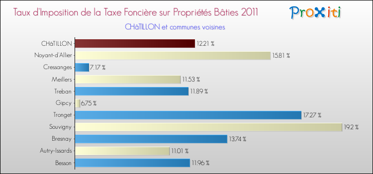 Taux d'imposition de la taxe foncière sur le bati 2011 pour CHâTILLON et les communes proches Comparaison des taux d'imposition de la taxe foncière sur le bati 2011 pour CHâTILLON et les communes voisines