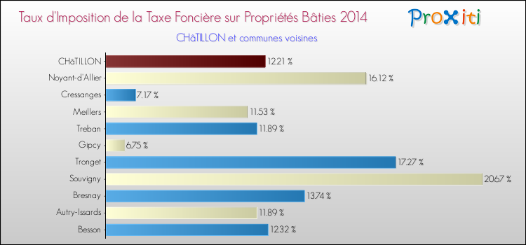 Taux d'imposition de la taxe foncière sur le bati 2014 pour CHâTILLON et les communes proches Comparaison des taux d'imposition de la taxe foncière sur le bati 2014 pour CHâTILLON et les communes voisines