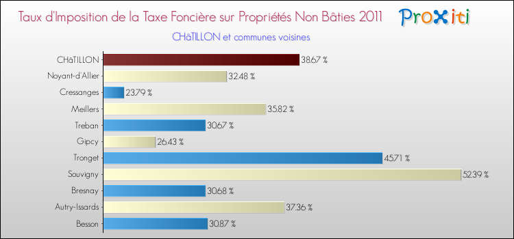 Taux d'imposition de la taxe foncière sur les immeubles et terrains non batis 2011 pour CHâTILLON et les communes proches Comparaison des taux d'imposition de la taxe foncière sur les immeubles et terrains non batis 2011 pour CHâTILLON et les communes voisines