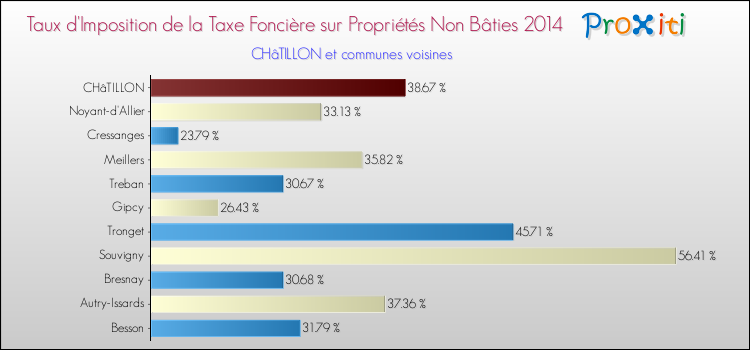 Taux d'imposition de la taxe foncière sur les immeubles et terrains non batis 2014 pour CHâTILLON et les communes proches Comparaison des taux d'imposition de la taxe foncière sur les immeubles et terrains non batis 2014 pour CHâTILLON et les communes voisines