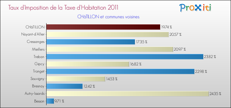 Taux d'imposition de la taxe d'habitation 2011 pour CHâTILLON et les communes proches Comparaison des taux d'imposition de la taxe d'habitation 2011 pour CHâTILLON et les communes voisines