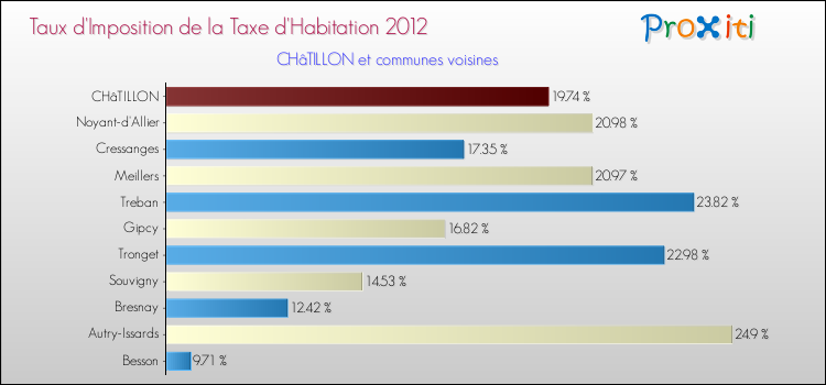 Taux d'imposition de la taxe d'habitation 2012 pour CHâTILLON et les communes proches Comparaison des taux d'imposition de la taxe d'habitation 2012 pour CHâTILLON et les communes voisines