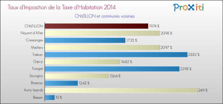 Taux d'imposition de la taxe d'habitation 2014 pour CHâTILLON et les communes proches Comparaison des taux d'imposition de la taxe d'habitation 2014 pour CHâTILLON et les communes voisines