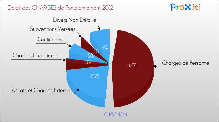 Décomposition des Charges de Fonctionnement 2012 de la commune de CHAVENON Charges de Fonctionnement 2012 pour la commune de CHAVENON
