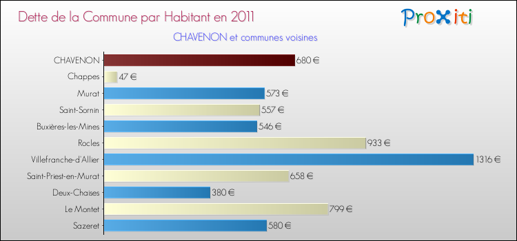 Dette par habitant de la commune en 2011 pour CHAVENON et les communes proches Comparaison de la dette par habitant de la commune en 2011 pour CHAVENON et les communes voisines
