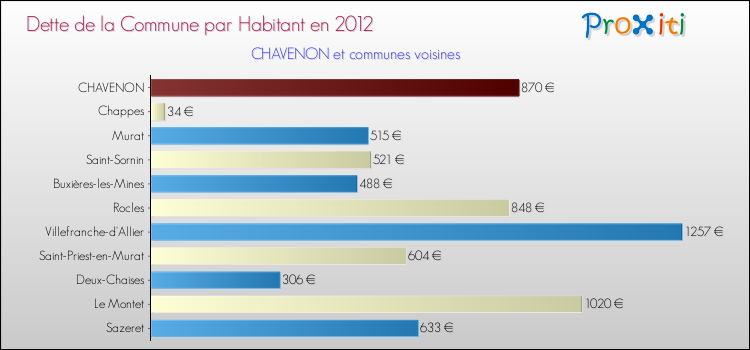 Dette par habitant de la commune en 2012 pour CHAVENON et les communes proches Comparaison de la dette par habitant de la commune en 2012 pour CHAVENON et les communes voisines
