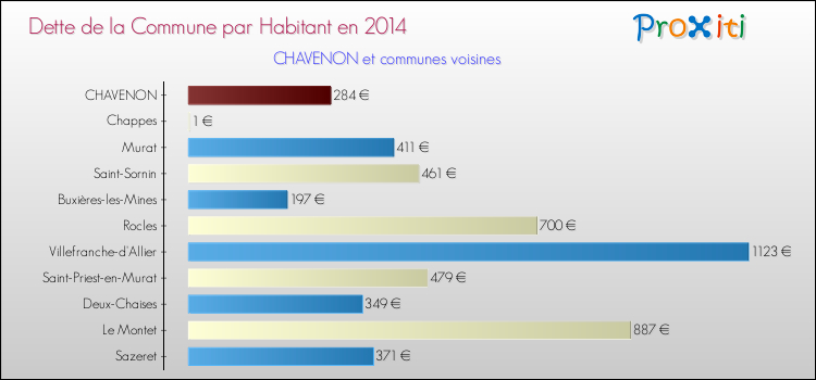 Dette par habitant de la commune en 2014 pour CHAVENON et les communes proches Comparaison de la dette par habitant de la commune en 2014 pour CHAVENON et les communes voisines