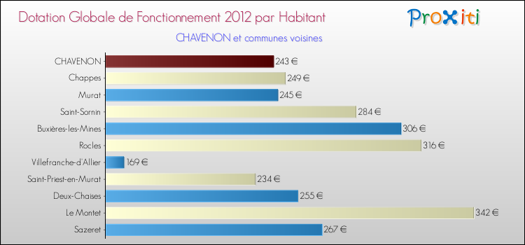 Montant des dotations globales de fonctionnement DGF par Habitant pour CHAVENON et les communes proches Comparaison des des dotations globales de fonctionnement DGF par habitant pour CHAVENON et les communes voisines