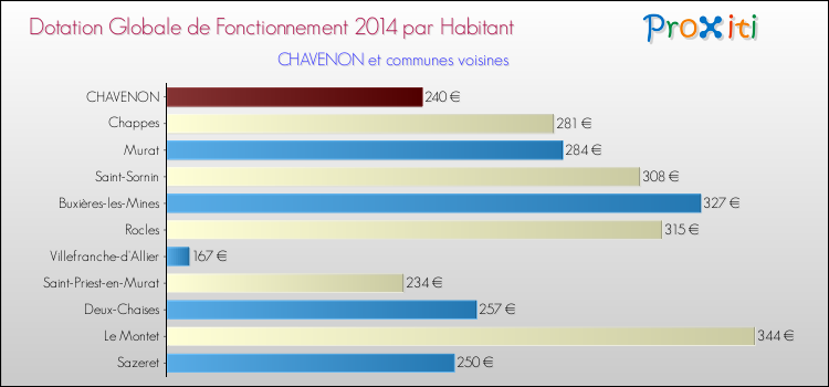 Montant des dotations globales de fonctionnement DGF par Habitant pour CHAVENON et les communes proches en 2014. Comparaison des des dotations globales de fonctionnement DGF par habitant pour CHAVENON et les communes voisines en 2014.