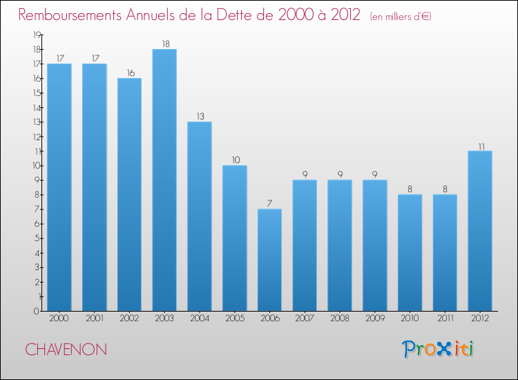 Evolution de l'annuité de la dette pour la commune de CHAVENON de 2000 à 2012 Annuités de la dette pour CHAVENON de 2000 à 2012