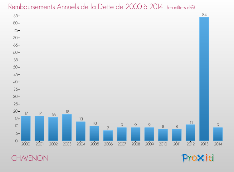 Evolution de l'annuité de la dette pour la commune de CHAVENON de 2000 à 2014 Annuités de la dette pour CHAVENON de 2000 à 2014