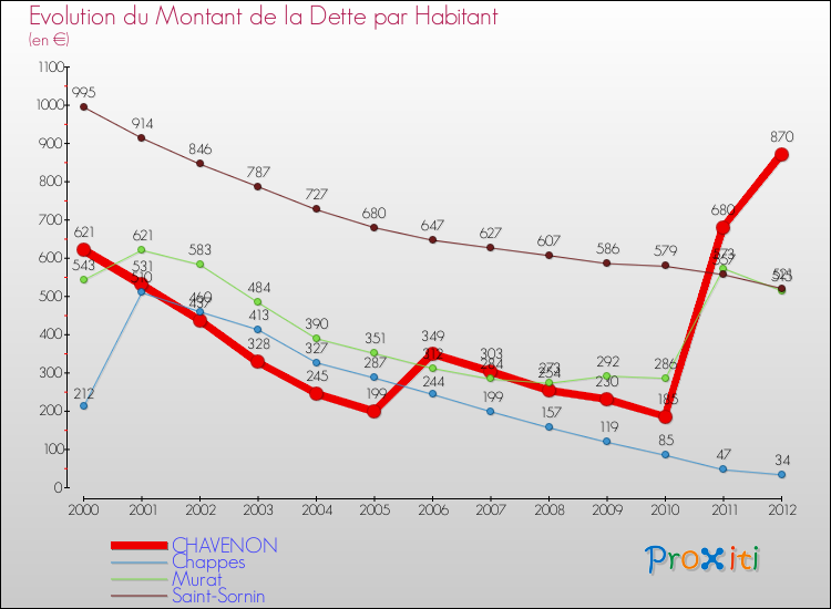 Evolution de la dette par habitant pour la commune de CHAVENON et les communes proches de 2000 à 2012 Comparaison de la dette par habitant pour CHAVENON et les communes voisines de 2000 à 2012