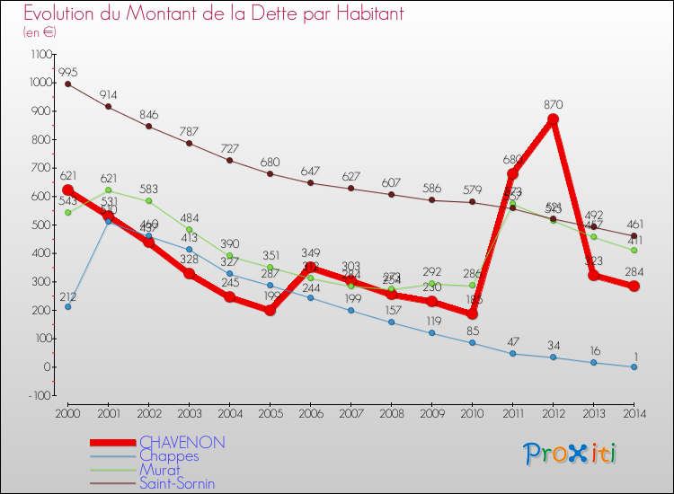 Evolution de la dette par habitant pour la commune de CHAVENON et les communes proches de 2000 à 2014 Comparaison de la dette par habitant pour CHAVENON et les communes voisines de 2000 à 2014