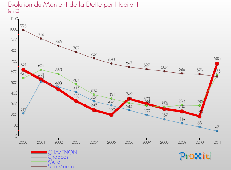 Evolution de la dette par habitant pour la commune de CHAVENON et les communes proches Comparaison de la dette par habitant pour CHAVENON et les communes voisines