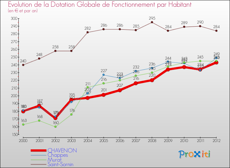 Evolution et montant de la dotation globale de fonctionnement par Habitant pour CHAVENON et les communes proches Comparaison des dotations globales de fonctionnement par habitant pour CHAVENON et les communes voisines