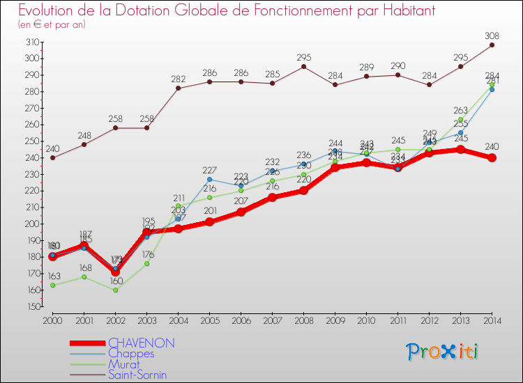 Evolution et montant de la dotation globale de fonctionnement par Habitant pour CHAVENON et les communes proches de 2000 à 2014. Comparaison des dotations globales de fonctionnement par habitant pour CHAVENON et les communes voisines de 2000 à 2014.