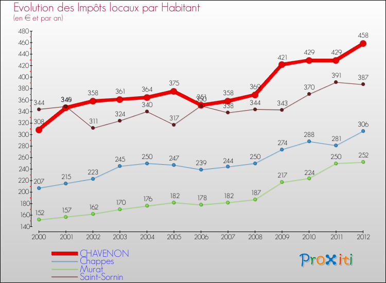 Evolution et montant des impôts locaux par Habitant pour CHAVENON et les communes proches Comparaison des impôts locaux par habitant pour CHAVENON et les communes voisines
