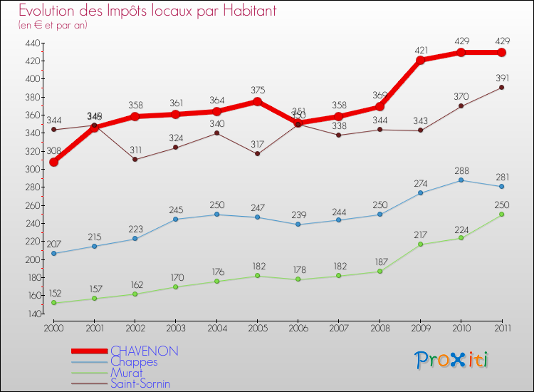 Evolution et montant des impôts locaux par Habitant pour CHAVENON et les communes proches Comparaison des impôts locaux par habitant pour CHAVENON et les communes voisines