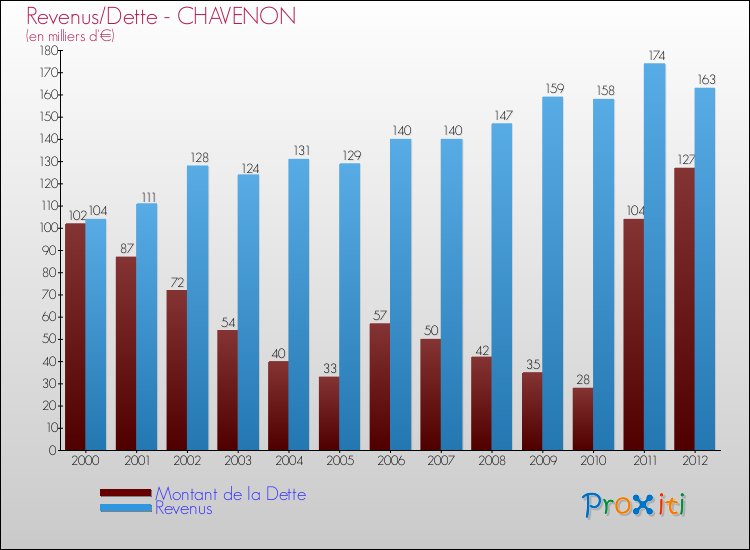 Evolution comparée de la dette et des revenus pour la commune de CHAVENON de 2000 à 2012 Comparaison de la dette et des revenus pour CHAVENON de 2000 à 2012