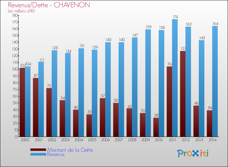 Evolution comparée de la dette et des revenus pour la commune de CHAVENON de 2000 à 2014 Comparaison de la dette et des revenus pour CHAVENON de 2000 à 2014