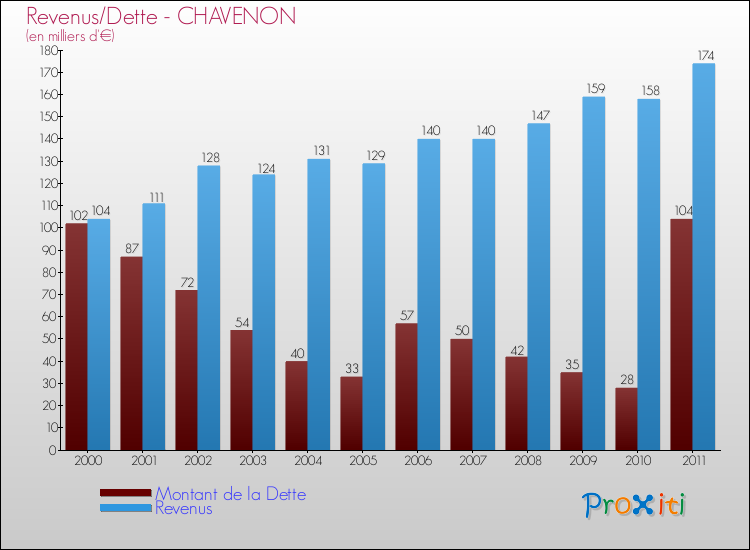 Evolution comparée de la dette et des revenus pour la commune de CHAVENON de 2000 à 2011 Comparaison de la dette et des revenus pour CHAVENON de 2000 à 2011