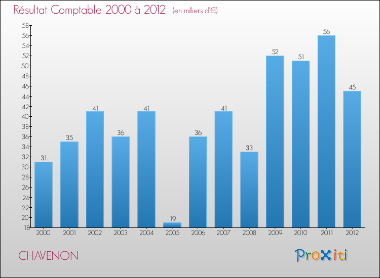 Evolution du résultat comptable pour la commune de CHAVENON de 2000 à 2012 Evolution du résultat comptable pour CHAVENON de 2000 à 2012