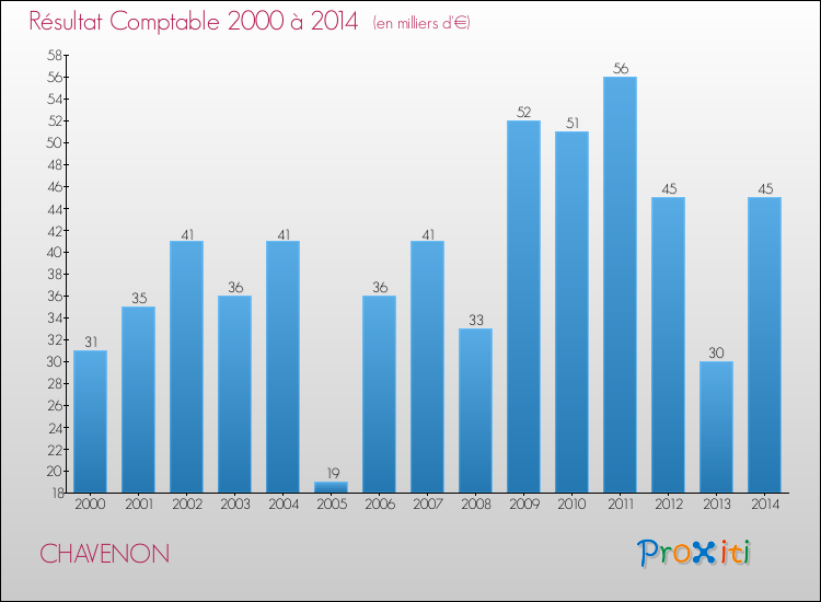 Evolution du résultat comptable pour la commune de CHAVENON de 2000 à 2014 Evolution du résultat comptable pour CHAVENON de 2000 à 2014