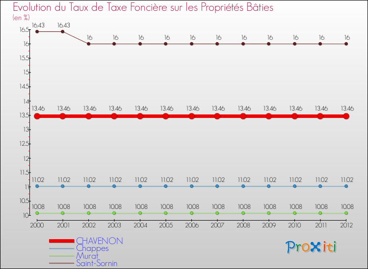 Evolution du taux de la taxe foncière sur le bati pour CHAVENON et les communes proches de 2000 à 2012 Comparaison des taux de taxe foncière sur le bati pour CHAVENON et les communes voisines de 2000 à 2012