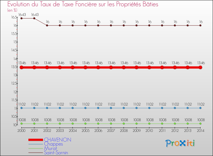 Evolution du taux de la taxe foncière sur le bati pour CHAVENON et les communes proches de 2000 à 2014 Comparaison des taux de taxe foncière sur le bati pour CHAVENON et les communes voisines de 2000 à 2014