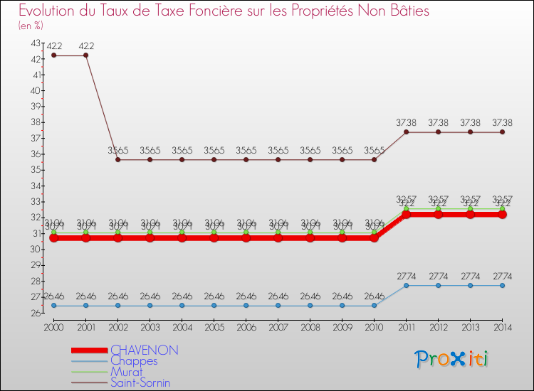 Evolution du taux de la taxe foncière sur les immeubles et terrains non batis pour CHAVENON et les communes proches de 2000 à 2014 Comparaison des taux de la taxe foncière sur les immeubles et terrains non batis pour CHAVENON et les communes voisines de 2000 à 2014