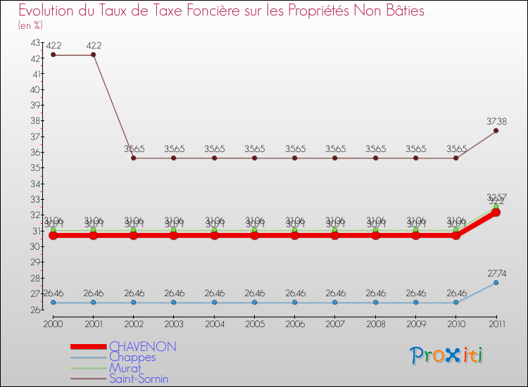 Evolution du taux de la taxe foncière sur les immeubles et terrains non batis pour CHAVENON et les communes proches Comparaison des taux de la taxe foncière sur les immeubles et terrains non batis pour CHAVENON et les communes voisines