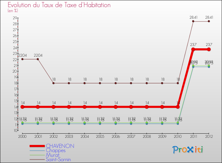 Evolution du taux de la taxe d'habitation pour CHAVENON et les communes proches Comparaison des taux de la taxe d'habitation pour CHAVENON et les communes voisines