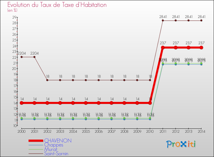 Evolution du taux de la taxe d'habitation pour CHAVENON et les communes proches de 2000 à 2014 Comparaison des taux de la taxe d'habitation pour CHAVENON et les communes voisines de 2000 à 2014