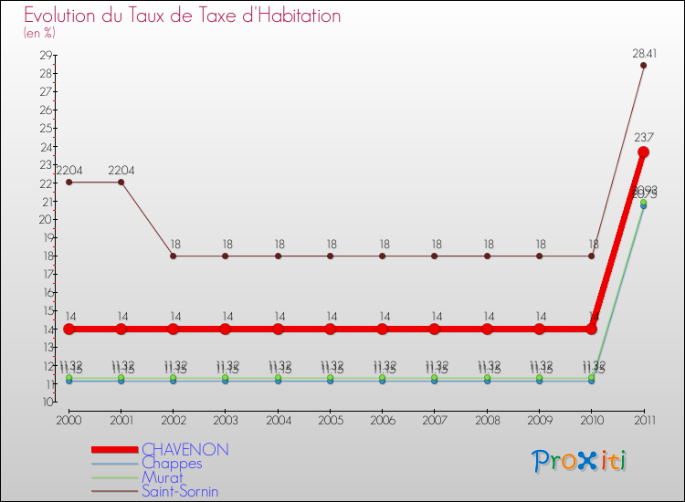 Evolution du taux de la taxe d'habitation pour CHAVENON et les communes proches Comparaison des taux de la taxe d'habitation pour CHAVENON et les communes voisines