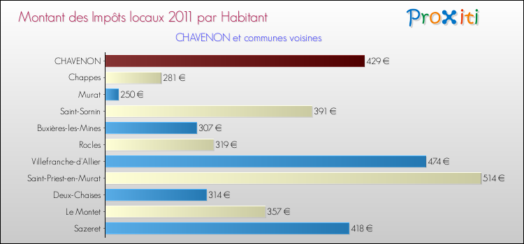 Montant des impôts locaux par Habitant pour CHAVENON et les communes proches Comparaison des impôts locaux par habitant pour CHAVENON et les communes voisines