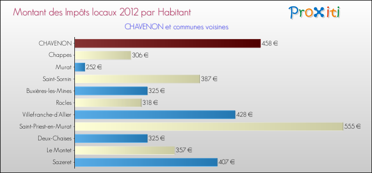 Montant des impôts locaux par Habitant pour CHAVENON et les communes proches Comparaison des impôts locaux par habitant pour CHAVENON et les communes voisines