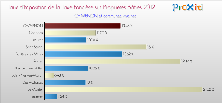 Taux d'imposition de la taxe foncière sur le bati 2012 pour CHAVENON et les communes proches Comparaison des taux d'imposition de la taxe foncière sur le bati 2012 pour CHAVENON et les communes voisines