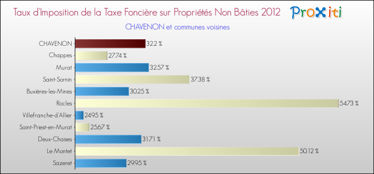 Taux d'imposition de la taxe foncière sur les immeubles et terrains non batis 2012 pour CHAVENON et les communes proches Comparaison des taux d'imposition de la taxe foncière sur les immeubles et terrains non batis 2012 pour CHAVENON et les communes voisines