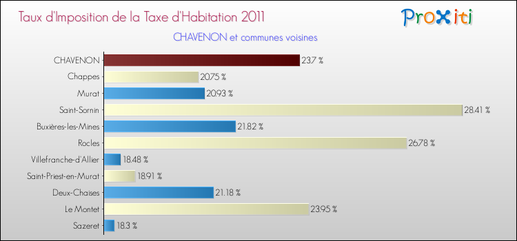 Taux d'imposition de la taxe d'habitation 2011 pour CHAVENON et les communes proches Comparaison des taux d'imposition de la taxe d'habitation 2011 pour CHAVENON et les communes voisines
