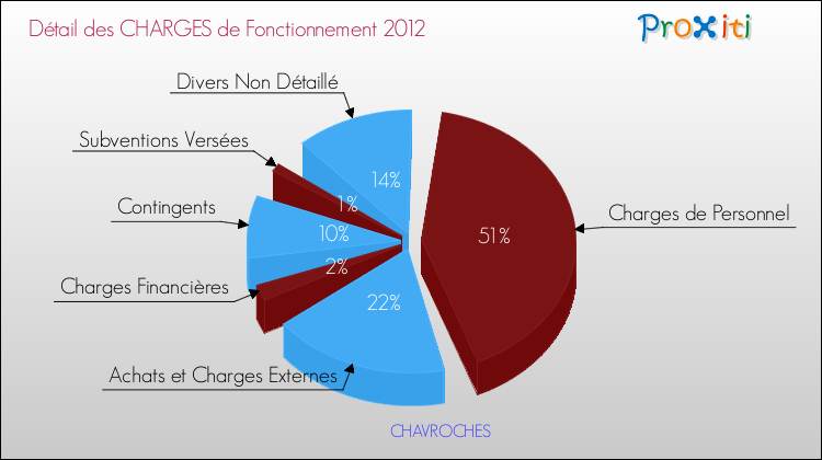 Décomposition des Charges de Fonctionnement 2012 de la commune de CHAVROCHES Charges de Fonctionnement 2012 pour la commune de CHAVROCHES