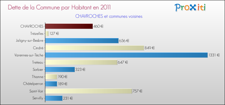 Dette par habitant de la commune en 2011 pour CHAVROCHES et les communes proches Comparaison de la dette par habitant de la commune en 2011 pour CHAVROCHES et les communes voisines