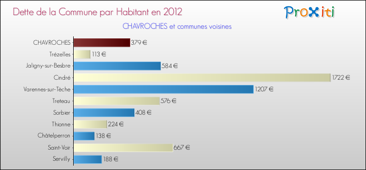 Dette par habitant de la commune en 2012 pour CHAVROCHES et les communes proches Comparaison de la dette par habitant de la commune en 2012 pour CHAVROCHES et les communes voisines